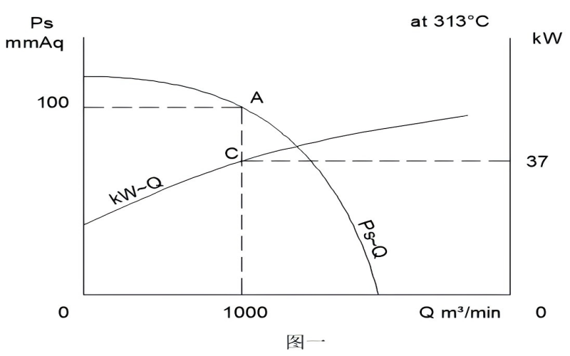 高溫風機的電機“發(fā)燒了”怎么辦？